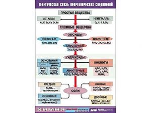 Таблица "Генетическая связь неорганических соединений" (винил 100x140) - fgospostavki.ru - Нижний Новгород