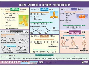 Таблица демонстрационная "Общие сведения о группах углеводородов" (винил 100х140) - fgospostavki.ru - Нижний Новгород