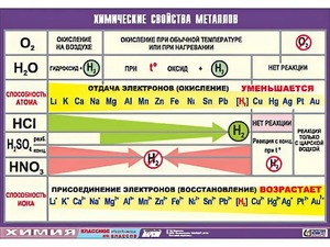 Таблица демонстрационная "Химические свойства металлов" (винил 70x100) - fgospostavki.ru - Нижний Новгород