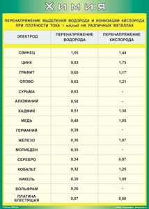 Таблица "Перенапряжение выделения водорода и ионизации кислорода при плотности тока 1 мА/см2 на различных металлах" (100х140 сантиметров, винил) - fgospostavki.ru - Нижний Новгород