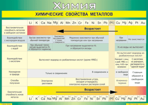 Таблица "Химические свойства металлов" (100х140 сантиметров, винил) - fgospostavki.ru - Нижний Новгород
