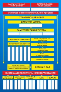 Стенд "Структура школы" - fgospostavki.ru - Нижний Новгород