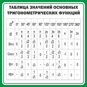 Стенд "Таблица значений основных тригонометрических функций" Вариант 12 - fgospostavki.ru - Нижний Новгород