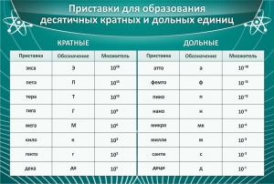 Стенд "Приставки для образования десятичных кратных и дольных единиц" - fgospostavki.ru - Нижний Новгород
