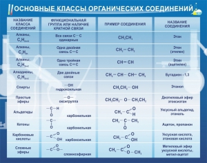 Стенд "Основные классы органических соединений" - fgospostavki.ru - Нижний Новгород
