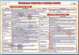Стенд "Основные понятия и законы химии" - fgospostavki.ru - Нижний Новгород