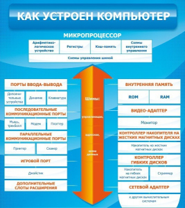 Стенд "Как устроен компьютер" - fgospostavki.ru - Нижний Новгород