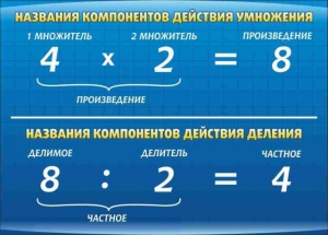 Стенд "Компоненты умножения и деления" - fgospostavki.ru - Нижний Новгород