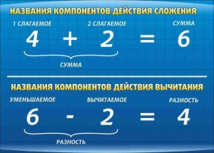 Стенд "Компоненты сложения и вычитания" - fgospostavki.ru - Нижний Новгород