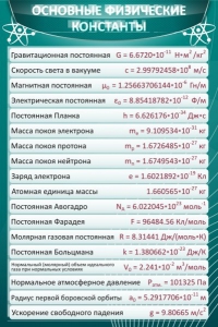 Стенд "Основные физические константы" - fgospostavki.ru - Нижний Новгород