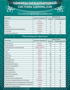 Стенд "Единицы международной системы СИ" - fgospostavki.ru - Нижний Новгород