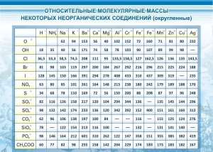 Стенд "Относительные молекулярные массы" - fgospostavki.ru - Нижний Новгород