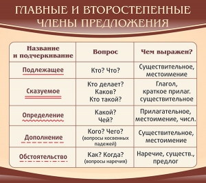 Стенд "Главные и второстепенные члены предложения" - fgospostavki.ru - Нижний Новгород