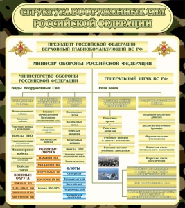 Стенд "Структура вооруженных сил РФ" - fgospostavki.ru - Нижний Новгород