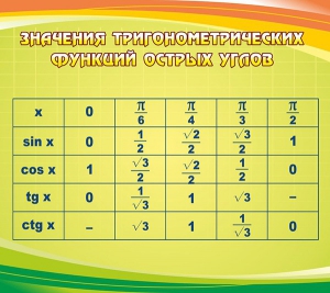 Стенд "Значения тригонометрических функций острых углов" - fgospostavki.ru - Нижний Новгород