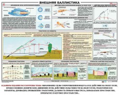 Плакат "Внешняя баллистика" - fgospostavki.ru - Нижний Новгород