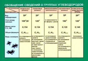 Таблица. Обобщение сведений групп углеводородов. - fgospostavki.ru - Нижний Новгород