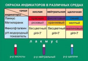 Таблица. Окраска индикаторов в различных средах. - fgospostavki.ru - Нижний Новгород
