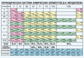 Периодическая  система химических элементов Д.И.Менделеева - fgospostavki.ru - Нижний Новгород