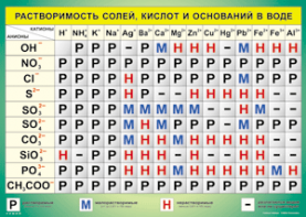 Таблица "Растворимость солей, кислот и оснований в воде" (100х140 сантиметров, винил) - fgospostavki.ru - Нижний Новгород
