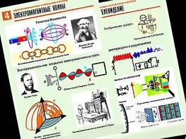 Комплект таблиц "Электромагнитные колебания и волны" (6 таблиц, формат А1, ламинированные) - fgospostavki.ru - Нижний Новгород