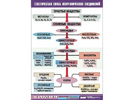 Таблица "Генетическая связь неорганических соединений" (винил 100x140) - fgospostavki.ru - Нижний Новгород
