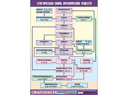 Таблица демонстрационная "Генетическая связь органических веществ" (винил 100x140) - fgospostavki.ru - Нижний Новгород