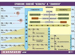 Таблица демонстрационная "Сравнение понятий изомер и гомолог" (винил 70x100) - fgospostavki.ru - Нижний Новгород