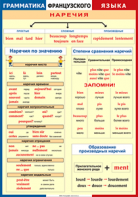 Таблица "Грамматика французского языка. Наречия" (100х140 сантиметров, винил) - fgospostavki.ru - Нижний Новгород