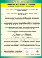 Таблица "Принцип электронного строения атомов химических элементов" (100х140 сантиметров, винил) - fgospostavki.ru - Нижний Новгород