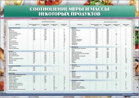 Стенд "Соотношение меры и массы некоторых продуктов" - fgospostavki.ru - Нижний Новгород