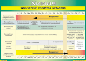 Таблица "Химические свойства металлов" (100х140 сантиметров, винил) - fgospostavki.ru - Нижний Новгород