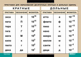 Таблица. Физика. Приставки для образования десятичных кратных и дольных единиц. - fgospostavki.ru - Нижний Новгород