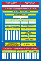 Стенд "Структура школы" - fgospostavki.ru - Нижний Новгород