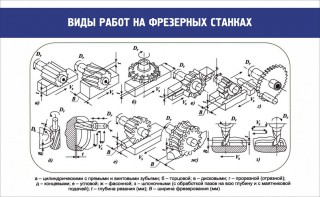 Стенд "Виды работ на фрезерных станках" - fgospostavki.ru - Нижний Новгород