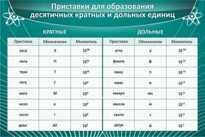 Стенд "Приставки для образования десятичных кратных и дольных единиц" - fgospostavki.ru - Нижний Новгород