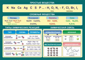 Стенд "Простые и сложные вещества" - fgospostavki.ru - Нижний Новгород