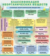 Стенд "Классификация неорганических веществ" - fgospostavki.ru - Нижний Новгород