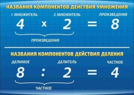 Стенд "Компоненты умножения и деления" - fgospostavki.ru - Нижний Новгород