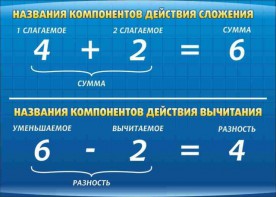 Стенд "Компоненты сложения и вычитания" - fgospostavki.ru - Нижний Новгород