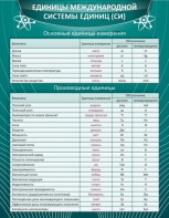 Стенд "Единицы международной системы СИ" - fgospostavki.ru - Нижний Новгород
