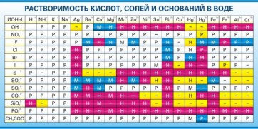 Стенд "Растворимость кислот, солей и оснований в воде (краткая)" - fgospostavki.ru - Нижний Новгород