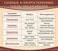 Стенд "Главные и второстепенные члены предложения" - fgospostavki.ru - Нижний Новгород